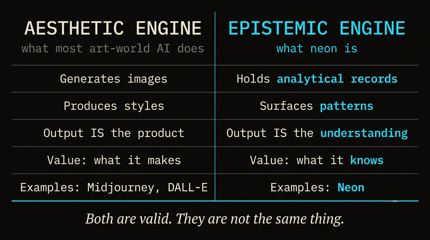 Aesthetic Engine (what most art-world AI does) versus Epistemic Engine (what Neon is). Both are valid. They are not the same thing.