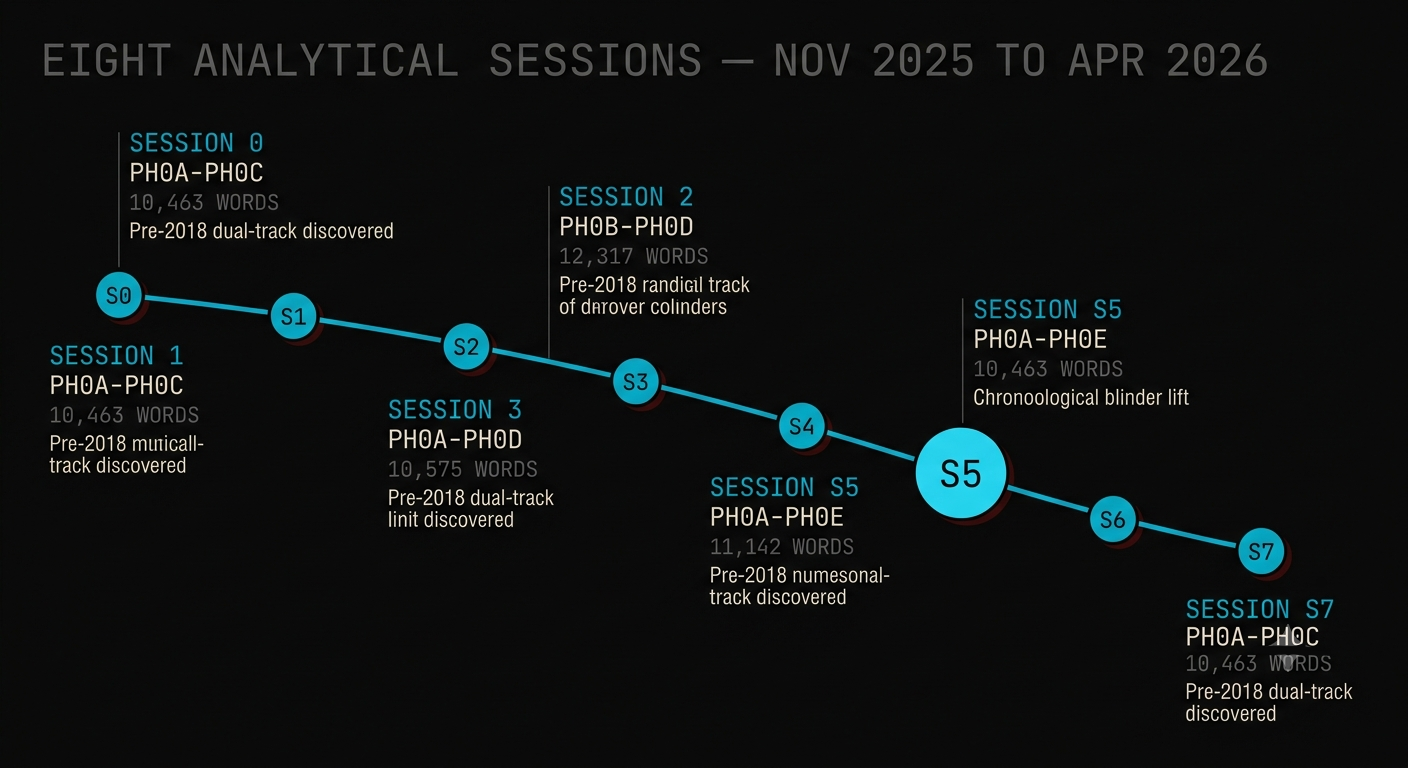 Eight analytical sessions arc: Session 0 through Session S7, November 2025 to April 2026, covering PH0A through PH0C