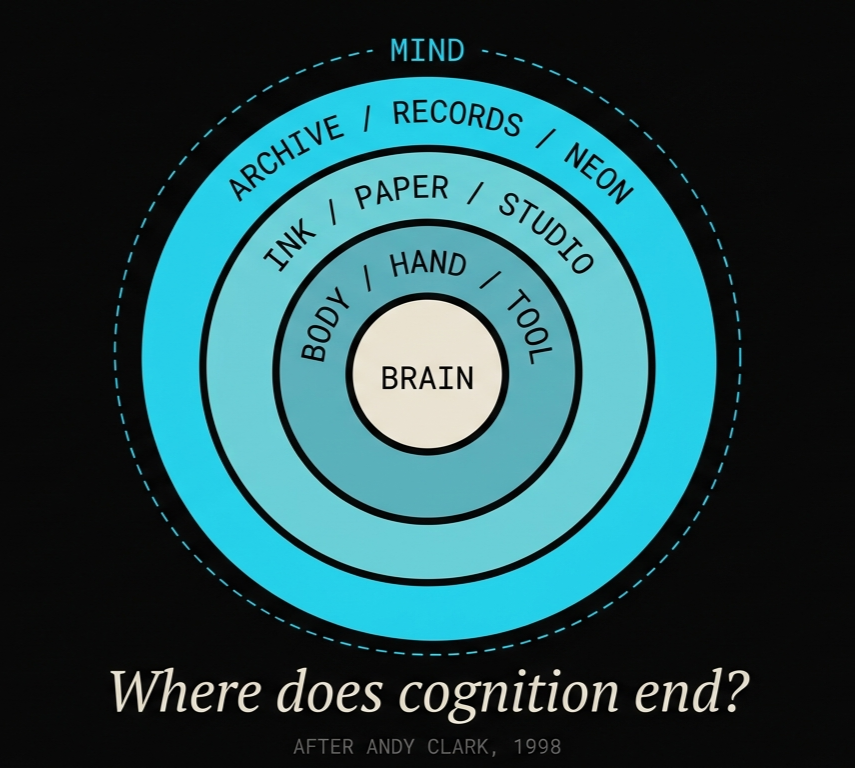 Concentric rings showing where cognition ends: Brain, Body/Hand/Tool, Ink/Paper/Studio, Archive/Records/Neon, Mind. After Andy Clark, 1998.