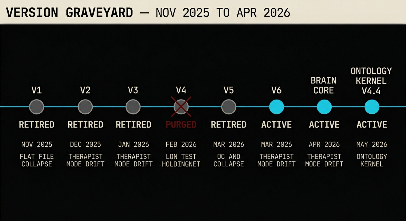 Version Graveyard timeline: V1 through Ontology Kernel V4.4, November 2025 to April 2026